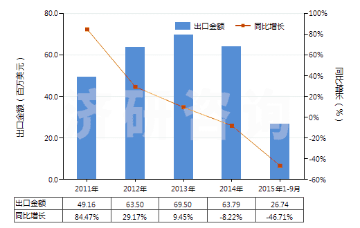 2011-2015年9月中國(guó)偏鎢酸銨(HS28418040)出口總額及增速統(tǒng)計(jì)